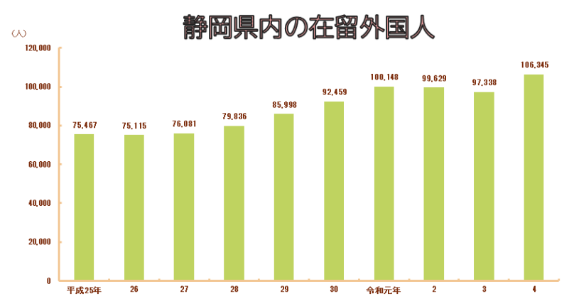 静岡県に住んでいる外国人人口の推移のグラフの画像