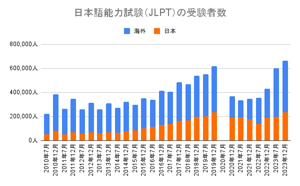 日本語能力試験の受験者数を年別に表したグラフ