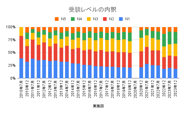 受験レベルの内訳を表したグラフ