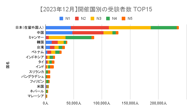 2023年12月のJLPT開催国別の受験者数TOP5の内訳を表したグラフ