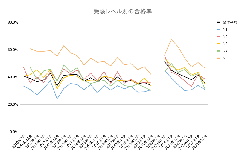 JLPTの合格率をレベル別に表したグラフ