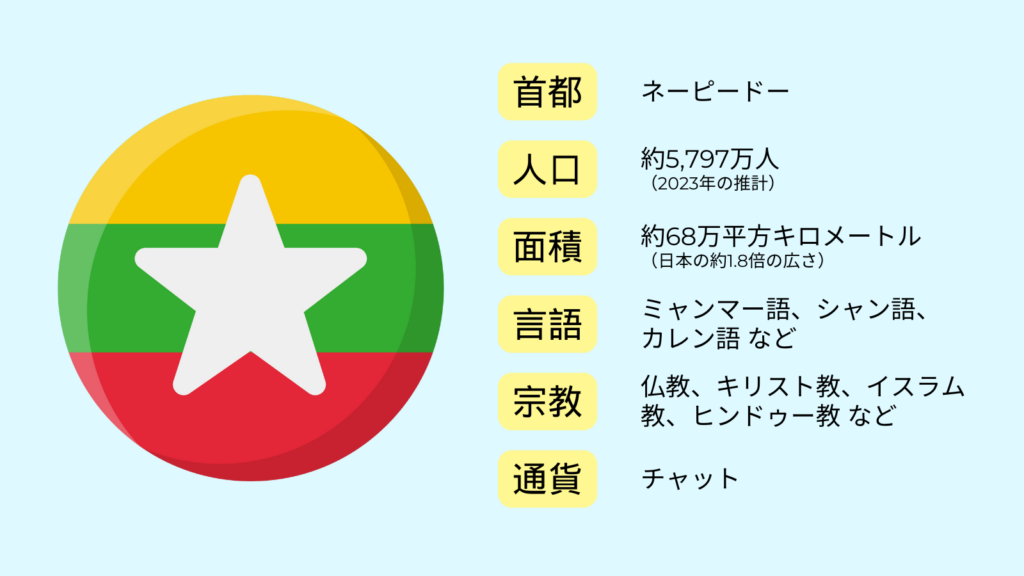 ミャンマーの首都、人口、面積、言語、宗教、通貨を表した画像