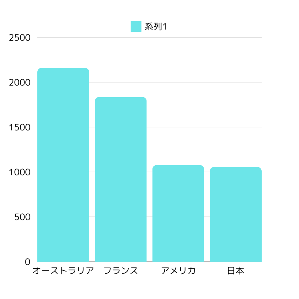 日本の最低賃金は高い？ 低い？ ほかの国と比べてみました！ 業界の人手不足は賃金が理由なの？