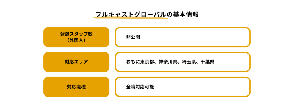 フルキャストグローバルの基本情報をまとめた表