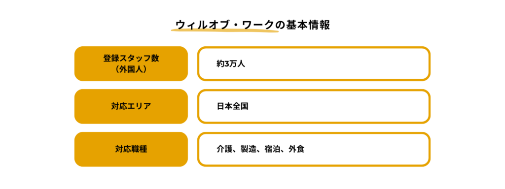 ウィルオブ・ワークの基本情報をまとめた画像