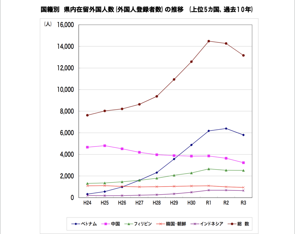 熊本県内に住む外国人人口の推移の画像