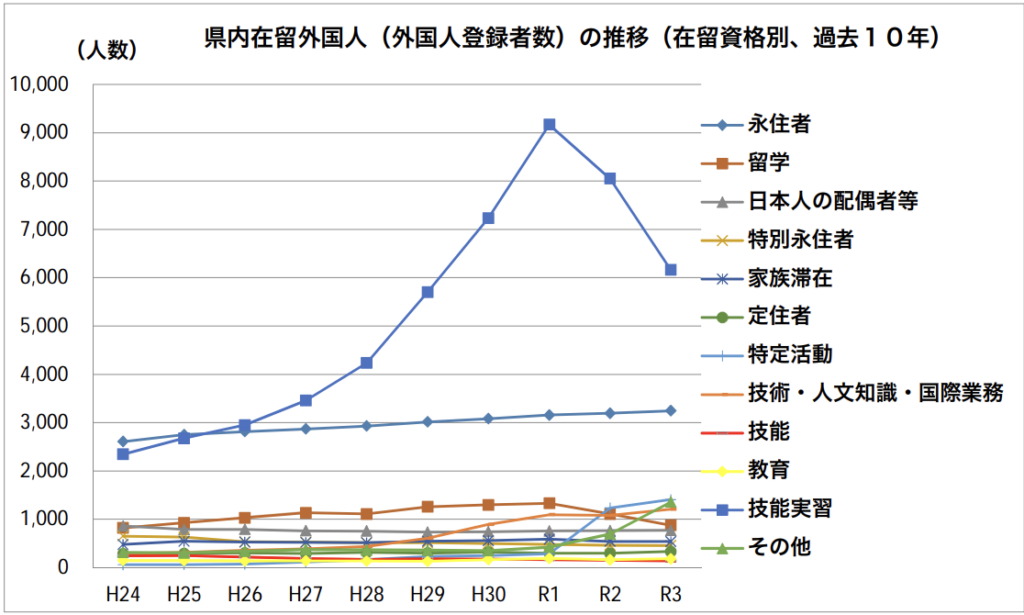 熊本県内に住んでいる外国人在留資格の画像