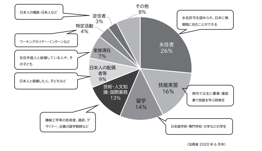 沖縄県に住む在留外国人の持つ在留資格に関する画像