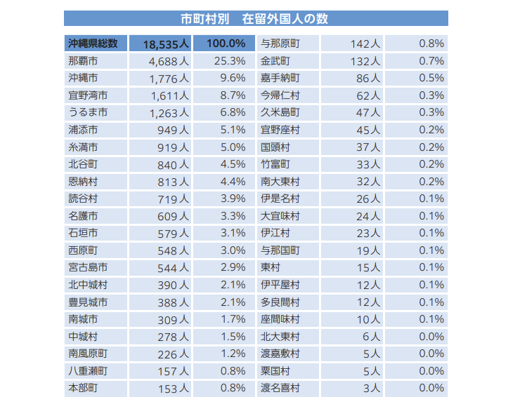 在留外国人が住んでいる沖縄県の地域に関する画像