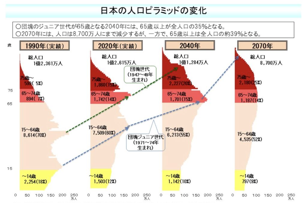 日本の人口ピラミッドの変化の画像