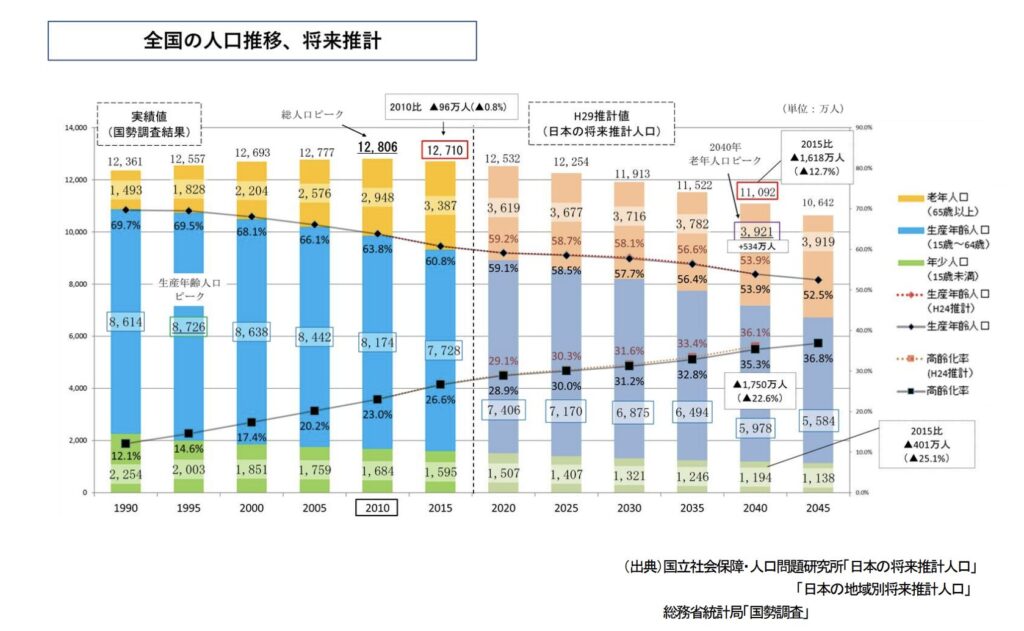 全国の人口推移、将来推計のグラフ画像