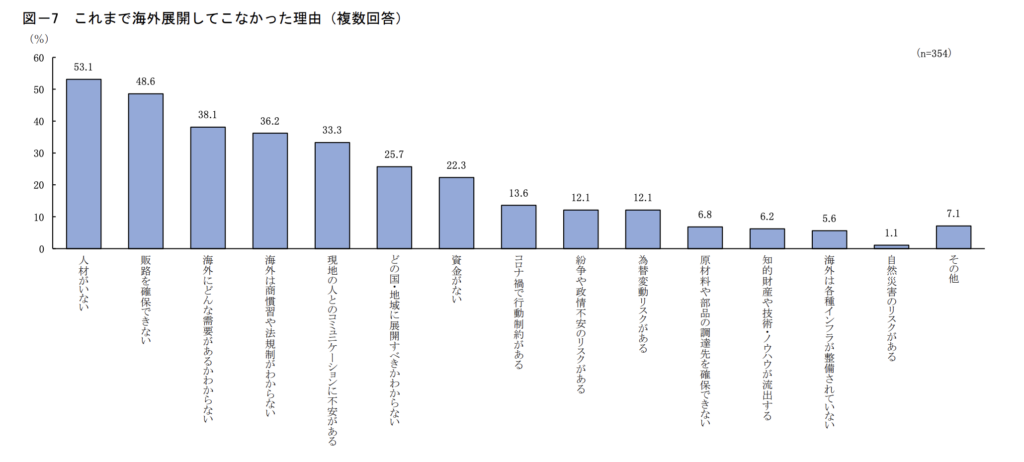 中小企業がこれまで海外展開してこなかった理由に関するグラフ