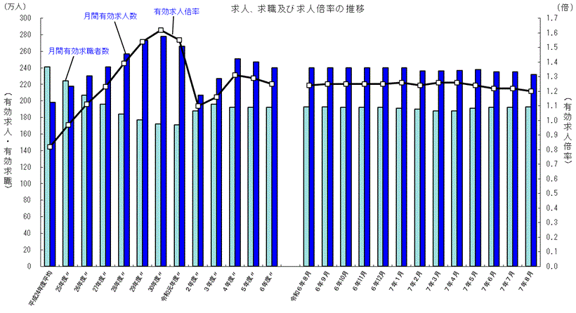有効求人倍率の推移グラフ
