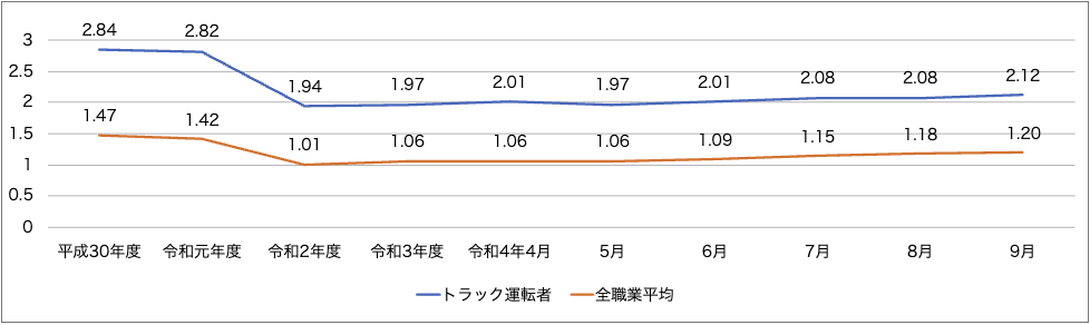 運送業の有効求人倍率を表すグラフの画像