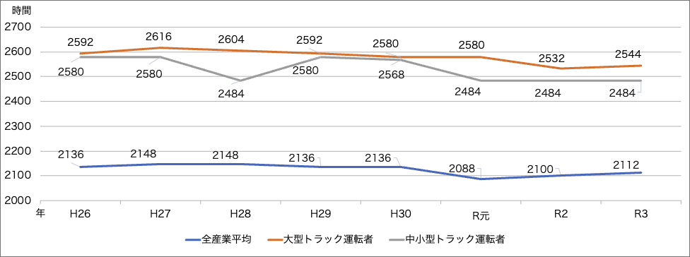 トラック運転手の年間労働時間の推移グラフの画像