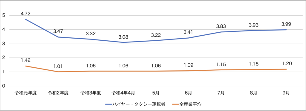 ハイヤー・タクシードライバー職の有効求人倍率を表す画像