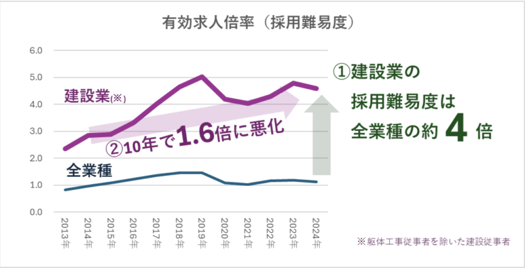 建設業界の有効求人倍率を表すグラフの画像