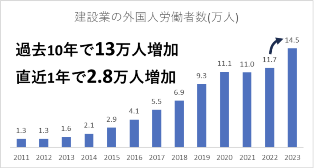 建設業の外国人労働者数を表すグラフの画像