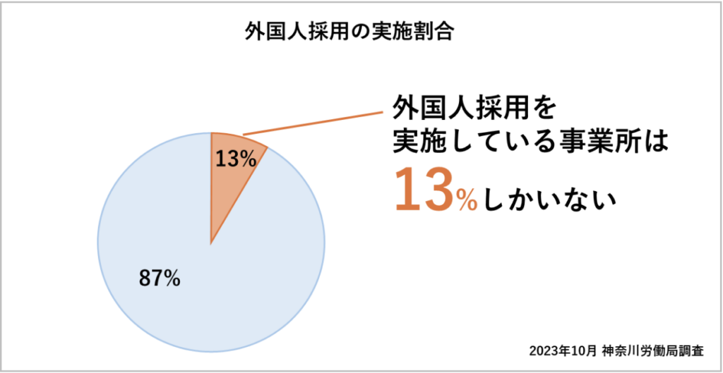 建設業の会社で外国人採用を実施している事業所の割合を表したグラフ