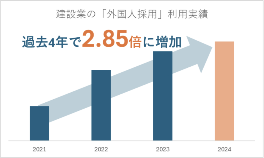 建設業の外国人採用利用実績を表すグラフの画像
