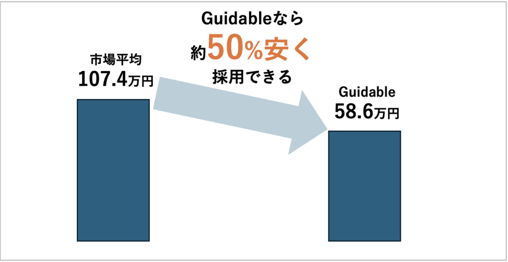 建設業の採用単価とguidable jobsの採用単価を比較したグラフの画像