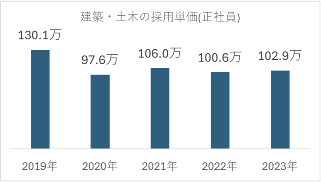 建設業の採用平均単価の推移を表す画像