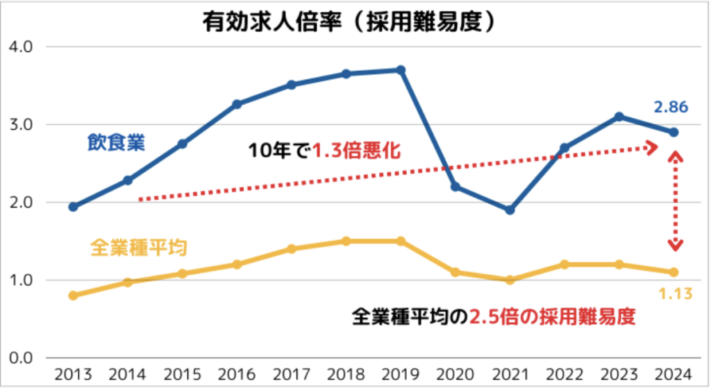 飲食業の有効求人倍率推移を表すグラフの画像