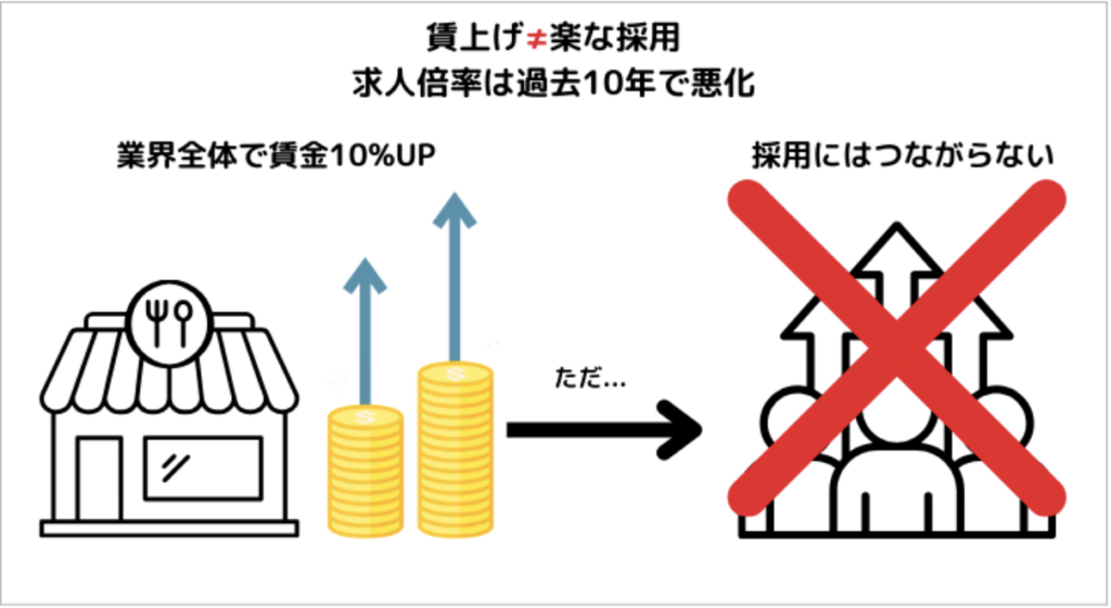 飲食業の賃上げと採用の関係性に関するグラフの画像