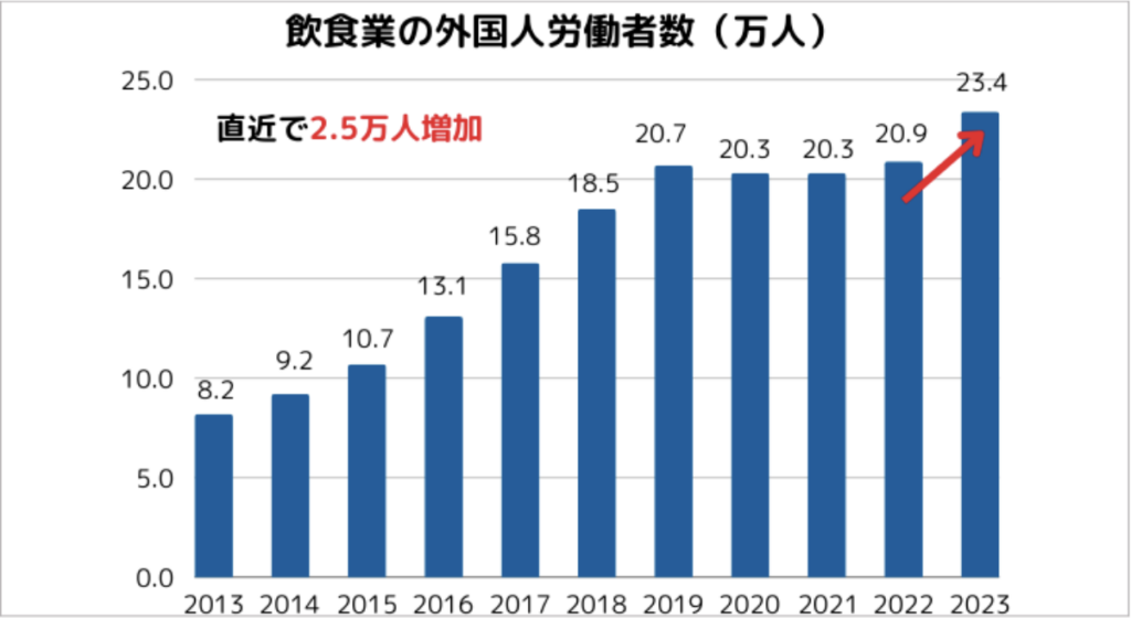 飲食業の外国人労働者数推移を表したグラフの画像