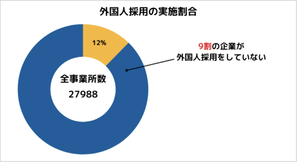 外国人採用を行なっている飲食事業所数を表すグラフの画像