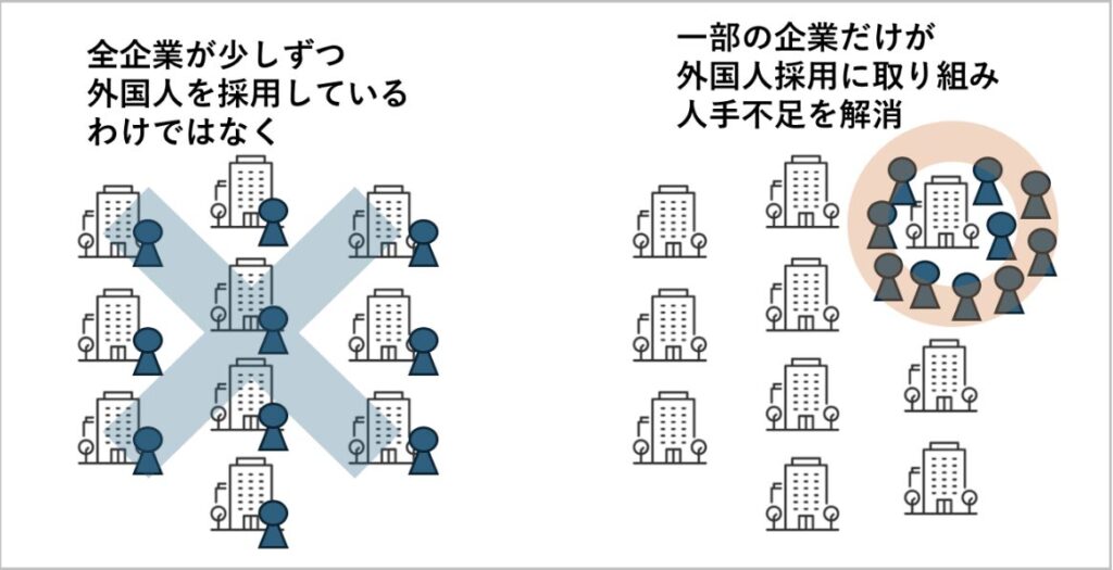 一部の飲食業事業所のみ外国人採用を行なっていることを表すグラフの画像