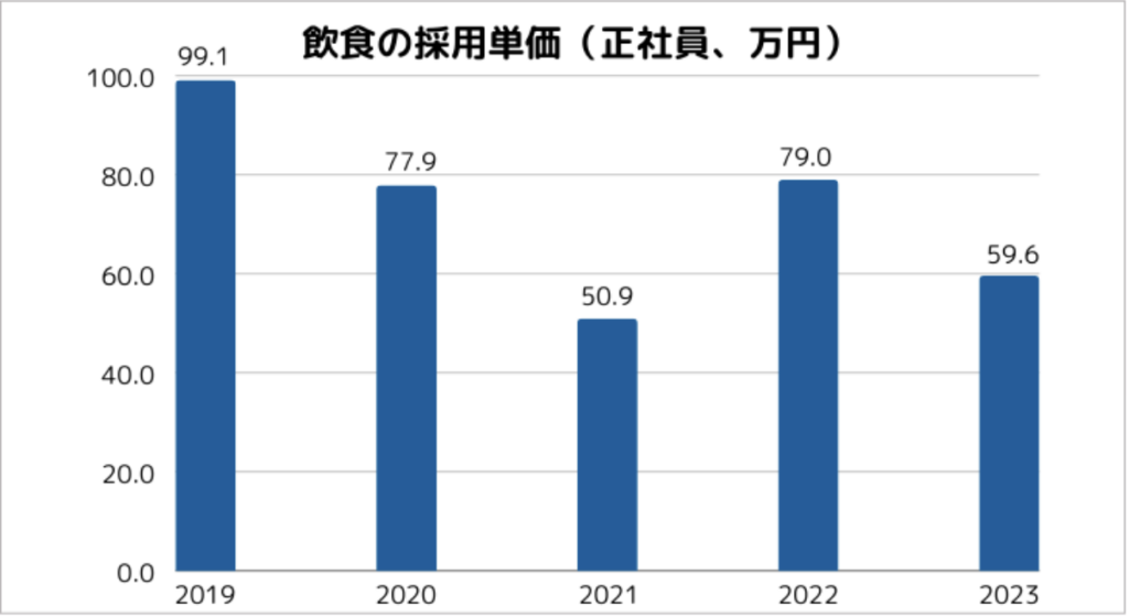 飲食業界の平均採用単価の推移を表すグラフの画像