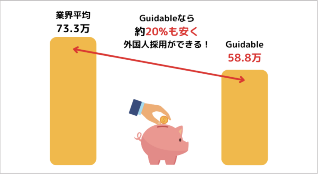 飲食業界の市場平均採用単価とguidableの採用単価を表すグラフの画像