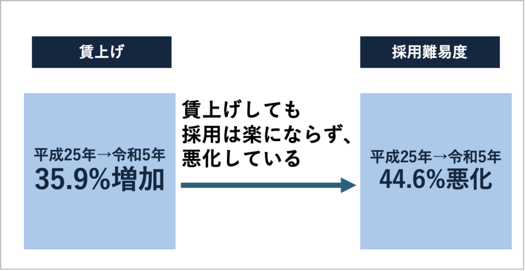 宿泊業界の賃上げ推移を表すグラフの画像