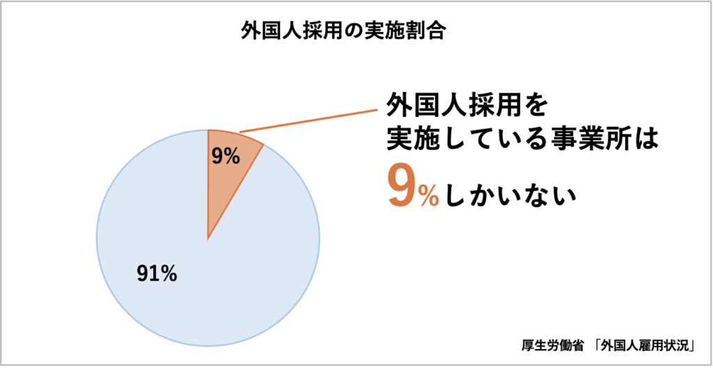 宿泊業で外国人採用を実施している企業の割合を表すグラフの画像