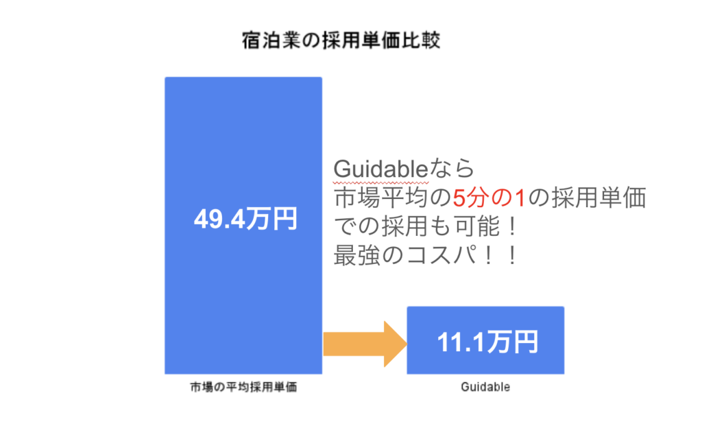 宿泊業における採用単価の比較グラフの画像