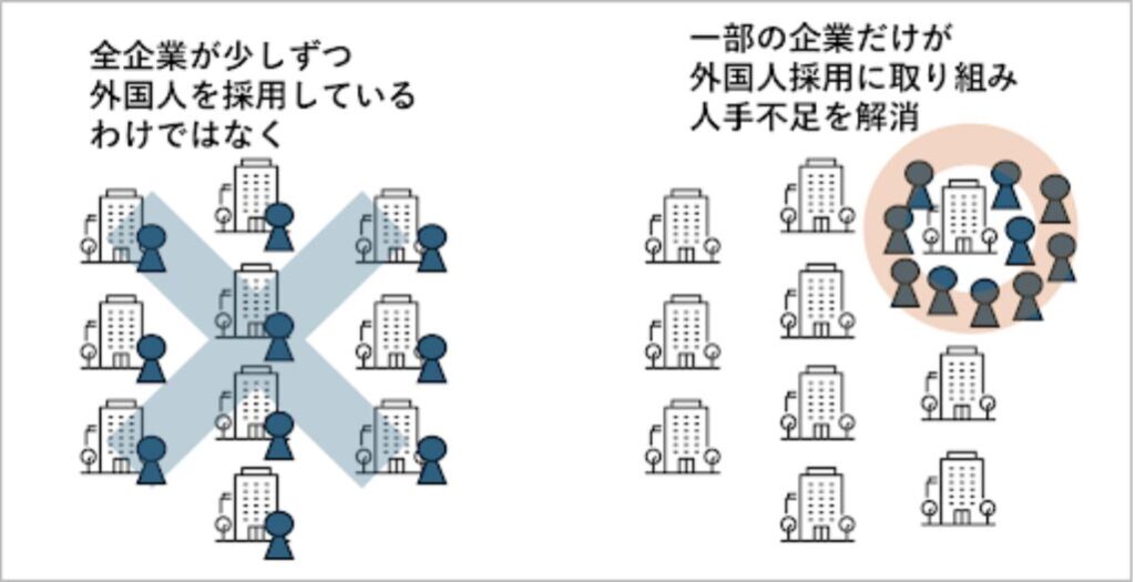 外国人採用を実施している企業としていない企業を表す画像