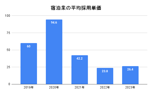 宿泊業の平均採用単価の推移を表すグラフの画像