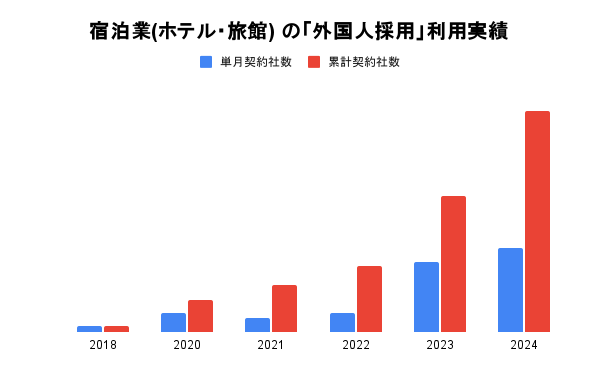 Guidable Jobsの宿泊業の外国人採用利用実績推移を表す