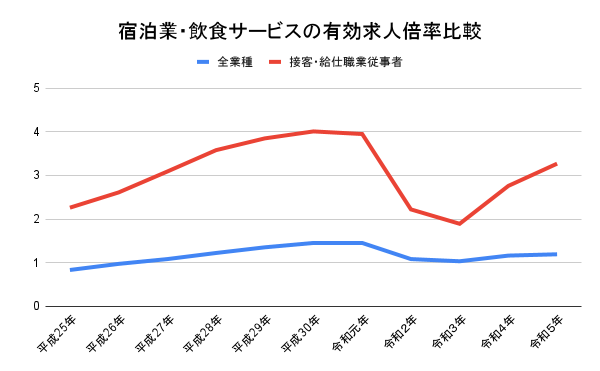 宿泊業サービスの有効求人倍率を表すグラフの画像