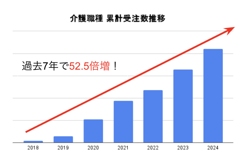 Guidable Jobsの累計受注数推移の画像