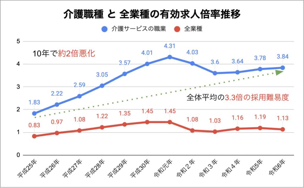 介護業の有効求人倍率を表すグラフの画像