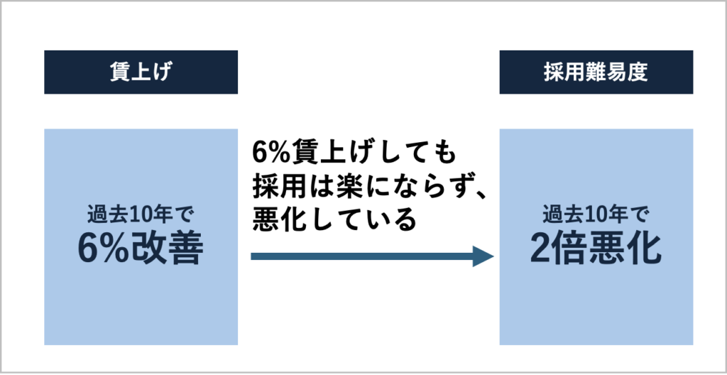 介護業における賃上げと採用難易度の相関関係を表す画像