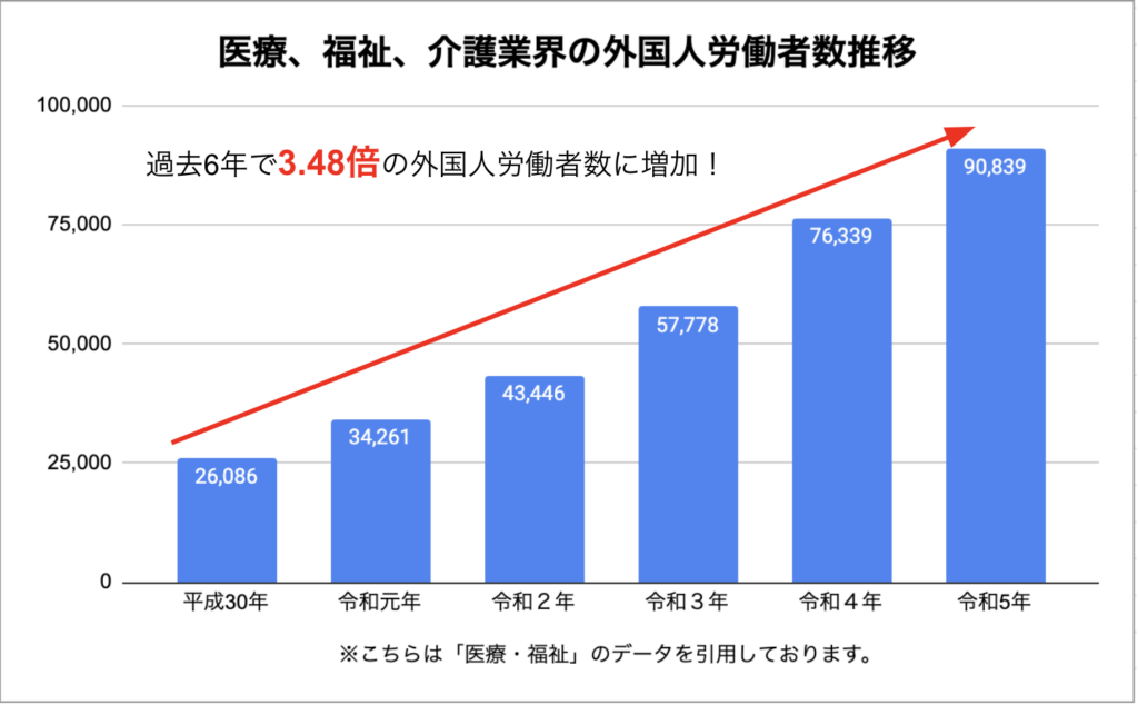 介護業界に従事している外国人労働者数の推移の画像