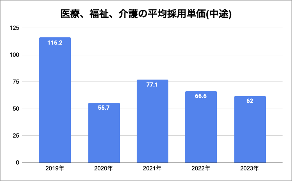 介護業の平均採用単価推移を表すグラフの画像