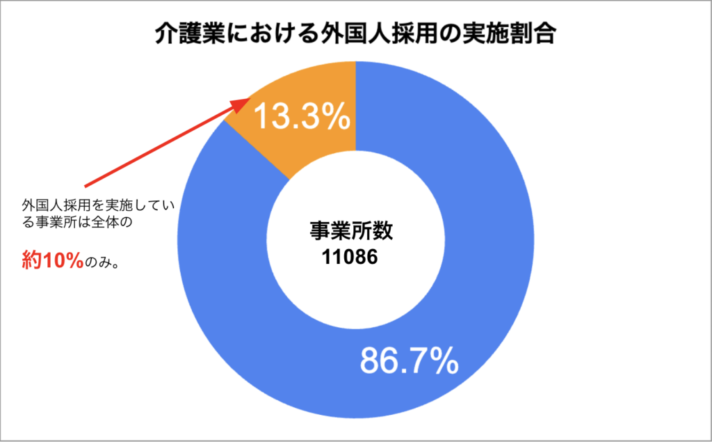 介護業における外国人採用の実施割合を表す円グラフの画像