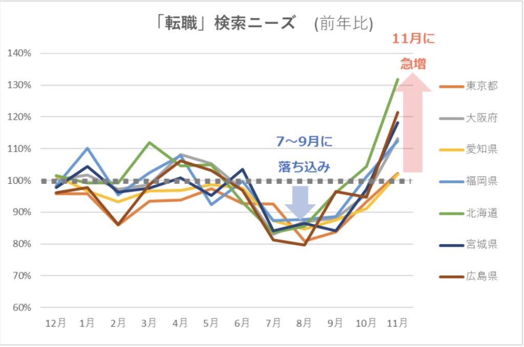 「転職」の検索ニーズの推移を表したグラフの画像