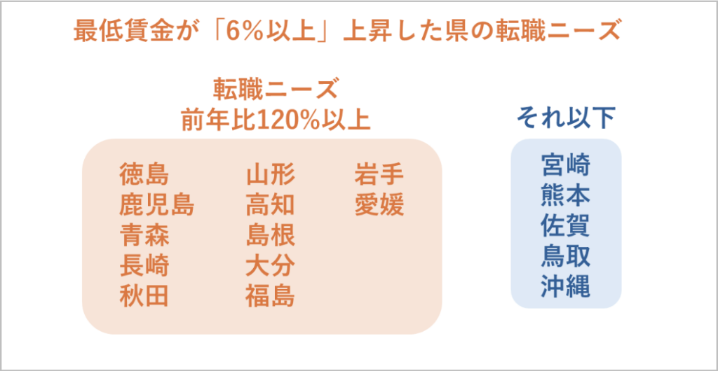 最低賃金の上昇と転職ニーズの関係に関する画像