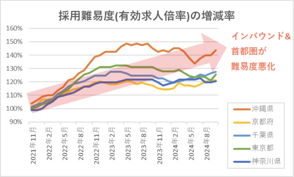 地域別の有効求人倍率推移を表すグラフの画像