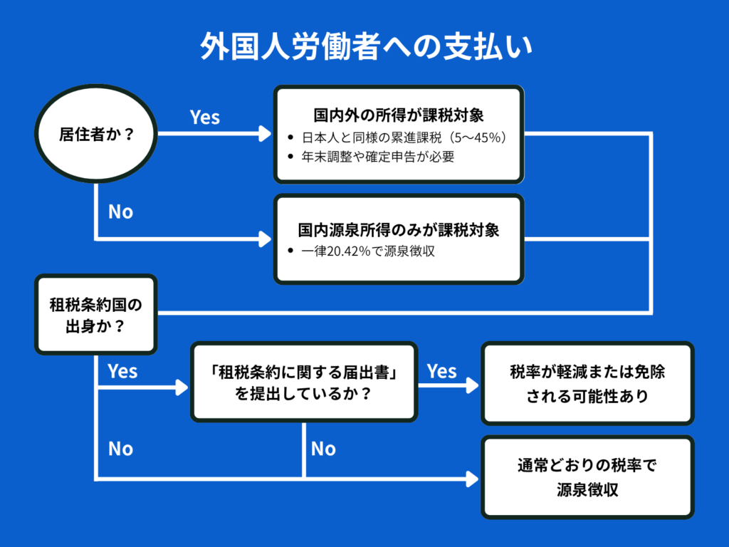 源泉徴収の要否、区分による課税範囲を確認できるフローチャート